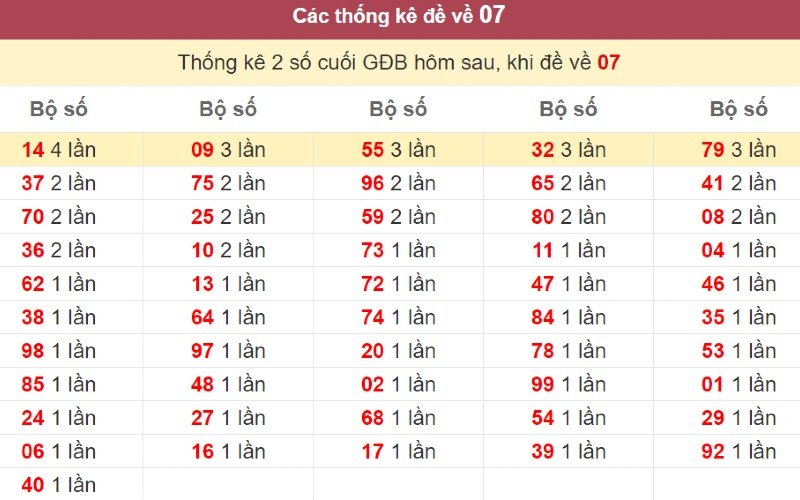Tần suất những con số xuất hiện khi đề về 07