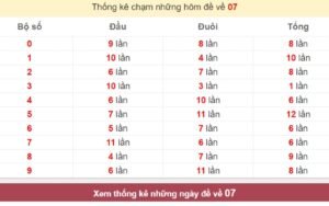 Đề về 07 hôm sau đánh con gì thắng lớn?