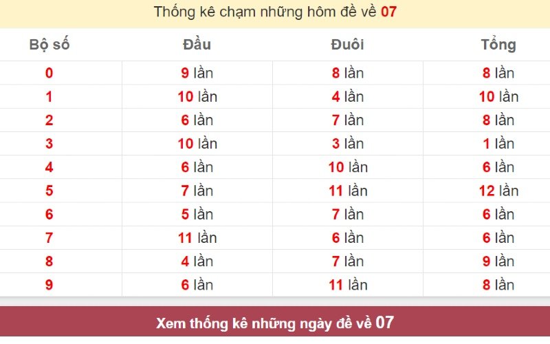 Bảng thống kê chạm những hôm đề về 07