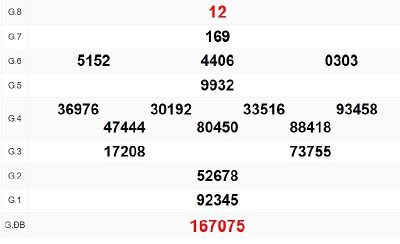 Các mẹo dò kết quả xổ số đắk lắk được áp dụng nhiều nhất hiện nay