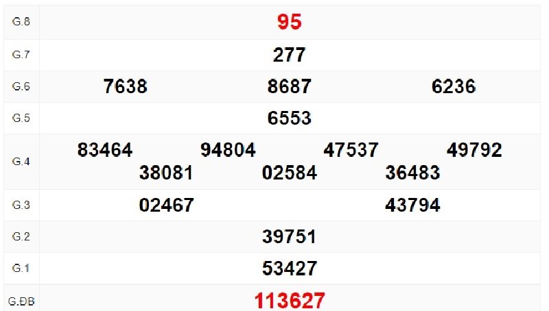 Kết quả xổ số Bình Định đã có mặt ở hầu hết mọi nhà cái