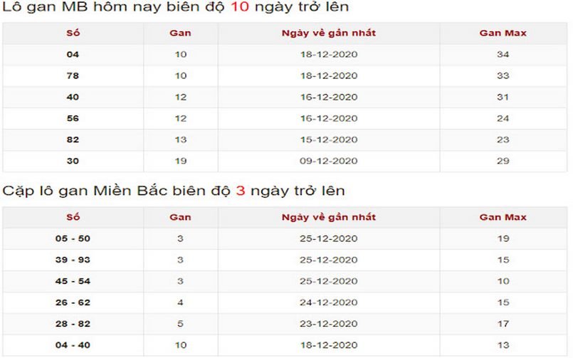 Thống kê lô khan chuẩn xác nhất hôm nay